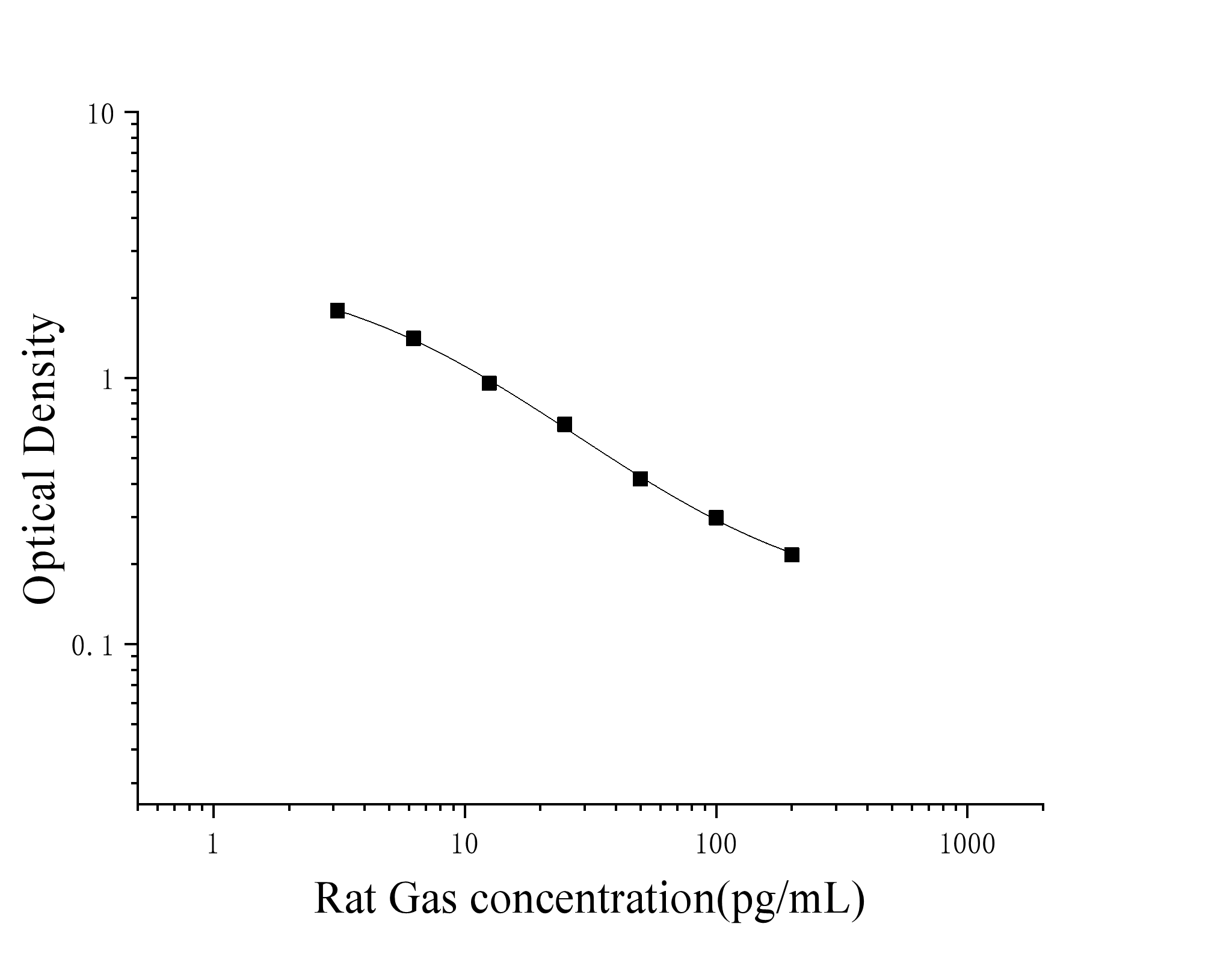 Rat Gastrin (Gas) ELISA Kit Rat Gastrin (Gas) ELISA Kit